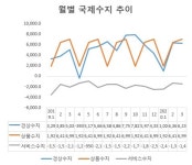 3월 경상수지 흑자 지속…4월은 적자 전망