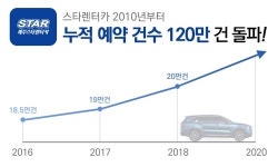 ‘끌리면 타라’ 제주스타렌터카, 지난 2010년부터 누적 예약 120만 건 기록