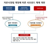 사모펀드 체계, 일반 사모펀드와 기관전용으로 나뉜다