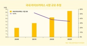 “비대면 쇼핑이 대세”… 유통업계, 앞다퉈 라이브 커머스 확대