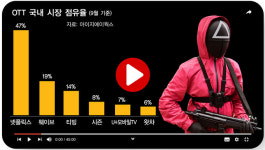 엔케이미디어(NK media) | [K-파워 장애물 넘어라] 미디어 공룡들 韓시장 잠식 가속…"콘텐츠 특화가 살 길"