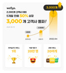 구독형 B2B 서비스 플랫폼 위펀,  3000개 고객사 돌파