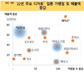 KB국민카드, 한과부터 와플까지 디저트 매출 꾸준한 성장