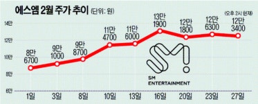 에스엠 공개매수 임박…카카오 반격카드 꺼내나
