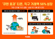 티몬, 해외 직구 56% 성장… ‘큐텐 글로벌 인프라’ 시너지 효과