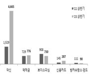 상반기 금융민원 9.4% 증가…은행 대출금리 민원 급증