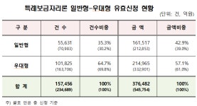 말 많던 ‘50년 주담대’ 대출한도 줄인다…'일반형' 특례보금자리론은 공급 중단