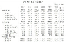 작년 공공부문 마이너스 96조 육박…‘역대 최대 적자’