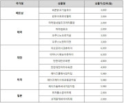 “집 앞에서 톰얌 컵라면을”…세븐일레븐, 해외 편의점 인기상품 모았다
