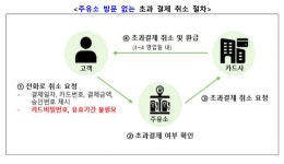 셀프주유소, 가득 주유 시 ‘초과 결제’ 사례 많아…”영수증 꼭 확인해야”