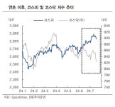코스닥 지수, 17년째 제자리인데…상장수는 되레 70% 늘어