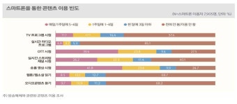 국민 10명 중 8명은 OTT 이용…숏폼 콘텐츠 인기