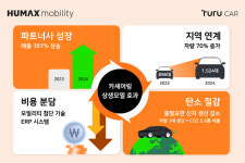 휴맥스모빌리티 투루카, 180개 중소 렌터카와 상생