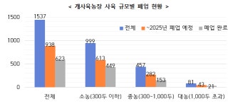 ‘개식용종식법’ 시행 후 개농장 40% 폐업… “2027년 100% 목표”