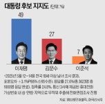 [6·3대선] 이재명 49%·김문수 27%·이준석 7%…정권교체 57%·재창출 32%[NBS]