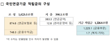 국민연금, 1분기 기금적립금 1227조…운용수익 10조 이상