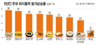 “점심 사먹기 겁나요”… 외식물가 5년새  25% 올랐다