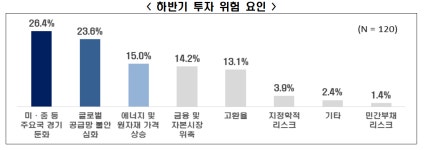 대기업 10곳 중 8곳 “하반기 투자 규모 상반기 수준 유지”