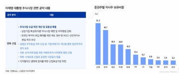 [‘자사주 의무 소각’ 초읽기] 수혜주 상승 여력 남아있나