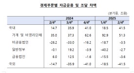 2분기 가계 여윳돈 증가분 급감…소득 줄고 대출 확대 영향