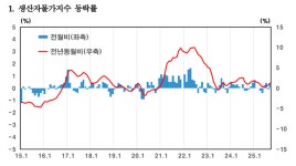 금상추에 화들짝 40% 껑충…9월 생산자물가 0.4%↑