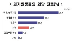 ‘실패리스크에 취업 포기 부담’…‘창업’ 택한 과기원생 9명 중 1명 그쳐