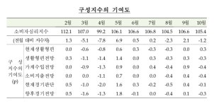 10월 소비자심리 105.4…증시 조정·중동 불안으로 한 달 만에 하락