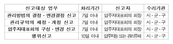 아파트 입주자대표회의 구성·변경 신고 후 7일 지나면 자동 처리