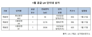 LH, 시흥장현 등 단지 내 상가 5호 입찰 실시