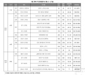 인기지역 청약 관심↑… ‘e편한세상 계양 더프리미어’ 등 모델하우스 4곳 오픈