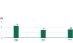 수도권 최다 이용 버스 143번, 지하철 2호선… 하루 719만명