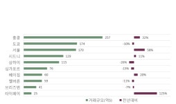 삼성 서초사옥 등 작년 아태지역 오피스 거래 톱10 기록