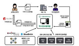세종텔레콤, 스마트 학사정보 관리 NIPA 블록체인 기술개발 지원사업 수주
