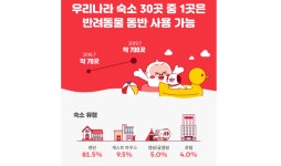 반려동물 동반 여행 가능 숙소, 3년새 10배 늘었다