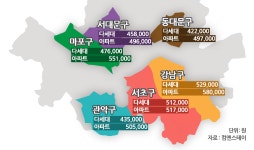 서울 강남 평균 월세 58만원…쉐어하우스 시장 성장세