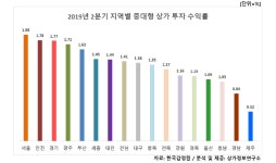 2분기 중대형 상가 투자 수익률 1.53%…거제옥포 첫 ‘마이너스’