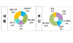 세종·부산 스마트시티, 로봇‧헬스케어 등 혁신 시동