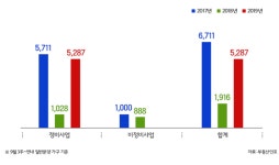 서울 정비사업 분양 본격화…연내 5,200가구 분양