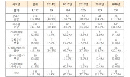 상옥리 339 일대 공터 | ’도로 위 지뢰밭’ 싱크홀, 338건 발생…5년 새 5배 증가