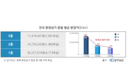 상가 1층 분양가 3.3㎡당 3,020만원…2층은 1,470만원