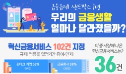  “통신비 내역으로 대출 승인”…금융규제 샌드박스 1년 성과는