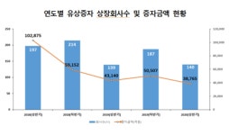 상반기 상장사 유상증자 10.1%↓…무상증자는 증가