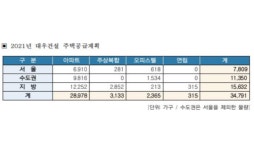대우건설, 내년 3.4만가구 공급…서울서 8,000여가구