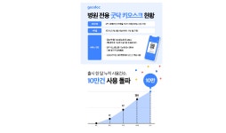 케어랩스 子 굿닥, ‘QR체크인’ 출시 한 달…사용 건 수 10만 돌파