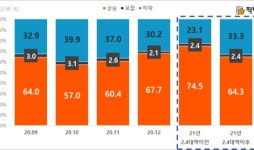 서울 아파트, 2·4대책 이후 가격 하락했다···용산 하락 비중 53%