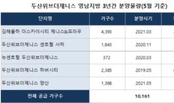 영남지역 고급주거브랜드 선두주자 ‘두산위브더제니스’…양산에서 분양 앞둬