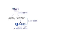 두올물산, 바이오 경력 대표이사 선임…두올물산홀딩스 합병