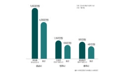 “일자리=주거수요”…기업 인근 아파트 ‘눈길’