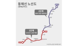 ‘부울경판 GTX’ 동해선 따라 새 아파트 공급 활기