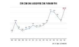 상업업무용 건물 거래 역대 최고…오피스 강세